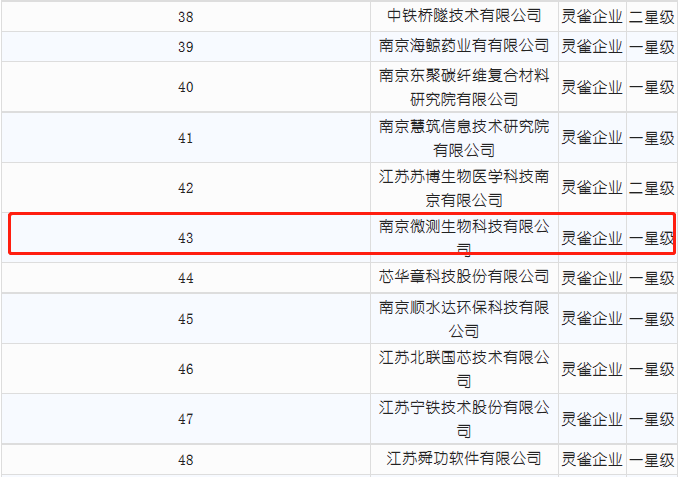 南京微測(cè)入選靈雀企業(yè) 南京微測(cè)入選靈雀企業(yè)